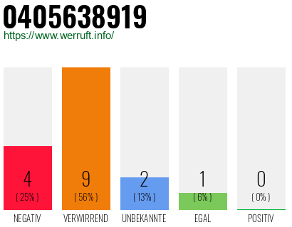 Rufnummer 0405638919 Telefonnummer 0405638919
