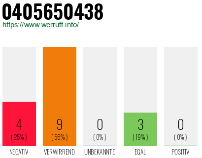 Rufnummer 0405650438 Telefonnummer 0405650438