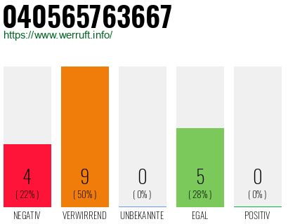 Rufnummer 040565763667 Telefonnummer 040565763667