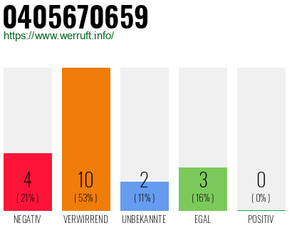 Rufnummer 0405670659 Telefonnummer 0405670659