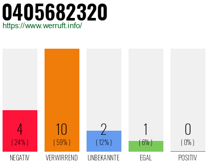 Rufnummer 0405682320 Telefonnummer 0405682320