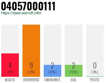 Rufnummer 04057000111 Telefonnummer 04057000111