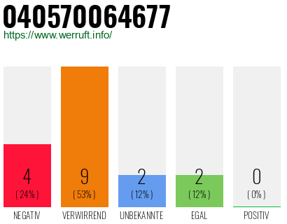 Rufnummer 040570064677 Telefonnummer 040570064677