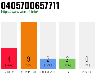 Rufnummer 0405700657711 Telefonnummer 0405700657711