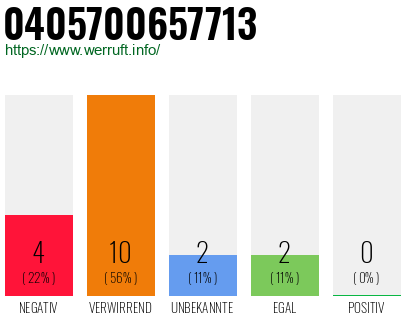 Rufnummer 0405700657713 Telefonnummer 0405700657713