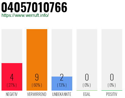 Rufnummer 04057010766 Telefonnummer 04057010766