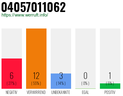 Rufnummer 04057011062 Telefonnummer 04057011062