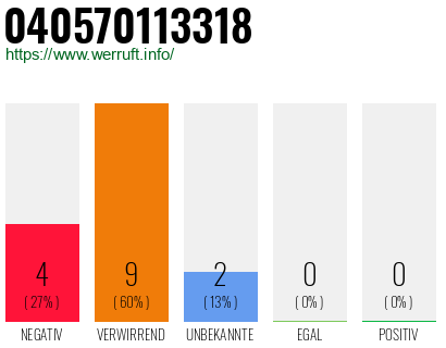 Rufnummer 040570113318 Telefonnummer 040570113318