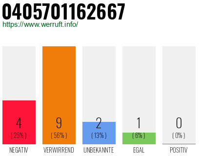 Rufnummer 0405701162667 Telefonnummer 0405701162667
