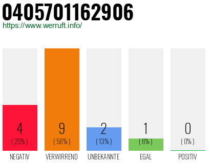 Rufnummer 0405701162906 Telefonnummer 0405701162906