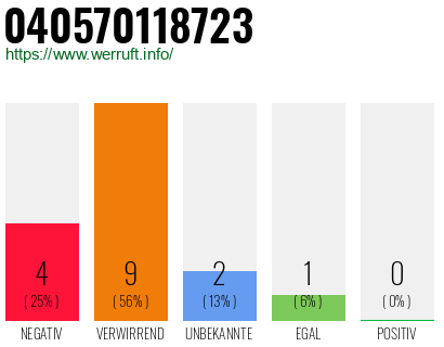 Rufnummer 040570118723 Telefonnummer 040570118723