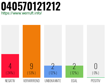 Rufnummer 040570121212 Telefonnummer 040570121212