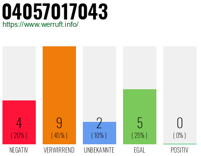 Rufnummer 04057017043 Telefonnummer 04057017043