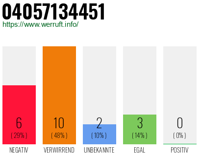 Rufnummer 04057134451 Telefonnummer 04057134451