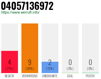 Rufnummer 04057136972 Telefonnummer 04057136972