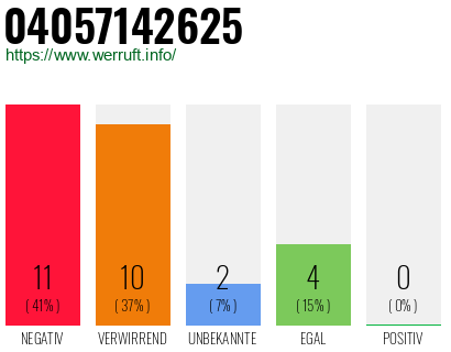 Rufnummer 04057142625 Telefonnummer 04057142625