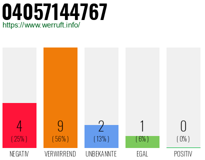Rufnummer 04057144767 Telefonnummer 04057144767