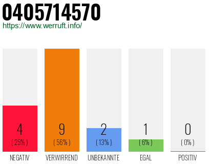 Rufnummer 0405714570 Telefonnummer 0405714570