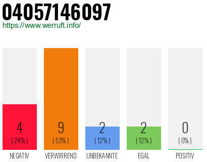 Rufnummer 04057146097 Telefonnummer 04057146097