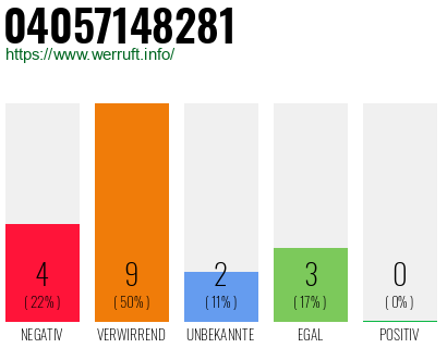 Rufnummer 04057148281 Telefonnummer 04057148281