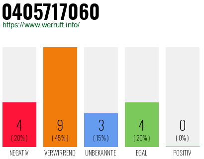 Rufnummer 0405717060 Telefonnummer 0405717060