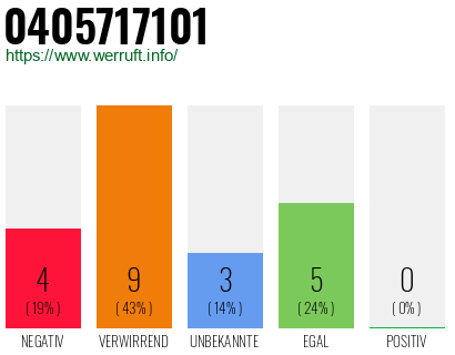 Rufnummer 0405717101 Telefonnummer 0405717101