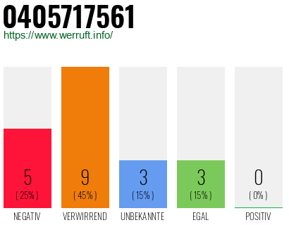 Rufnummer 0405717561 Telefonnummer 0405717561