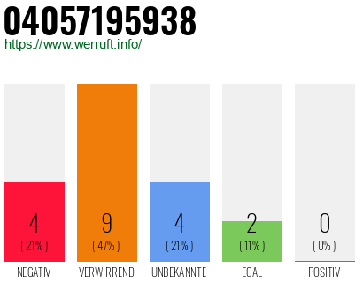 Rufnummer 04057195938 Telefonnummer 04057195938