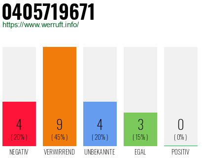 Rufnummer 0405719671 Telefonnummer 0405719671
