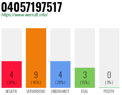 Rufnummer 04057197517 Telefonnummer 04057197517