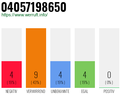 Rufnummer 04057198650 Telefonnummer 04057198650