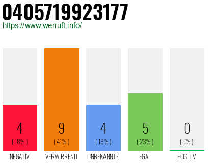 Rufnummer 0405719923177 Telefonnummer 0405719923177