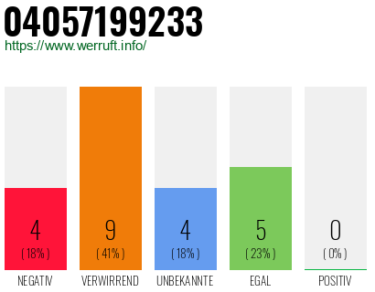 Rufnummer 04057199233 Telefonnummer 04057199233