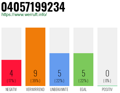Rufnummer 04057199234 Telefonnummer 04057199234