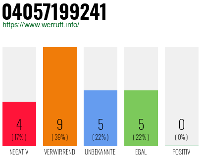 Rufnummer 04057199241 Telefonnummer 04057199241