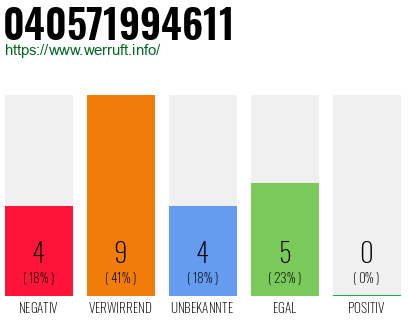 Rufnummer 040571994611 Telefonnummer 040571994611