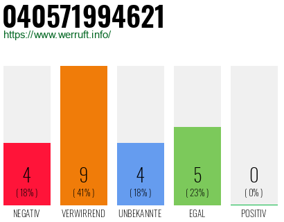 Rufnummer 040571994621 Telefonnummer 040571994621