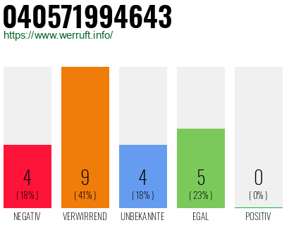 Rufnummer 040571994643 Telefonnummer 040571994643