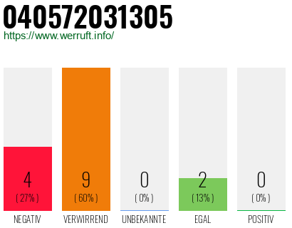 Rufnummer 040572031305 Telefonnummer 040572031305