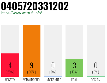 Rufnummer 0405720331202 Telefonnummer 0405720331202