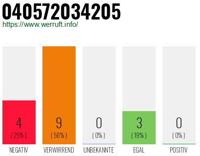 Rufnummer 040572034205 Telefonnummer 040572034205