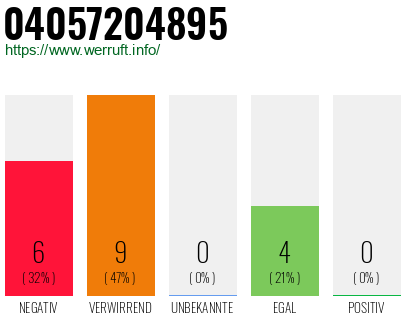Rufnummer 04057204895 Telefonnummer 04057204895