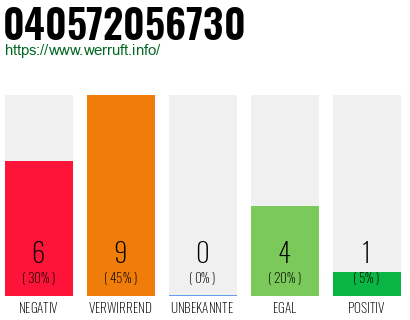 Rufnummer 040572056730 Telefonnummer 040572056730