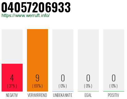 Rufnummer 04057206933 Telefonnummer 04057206933