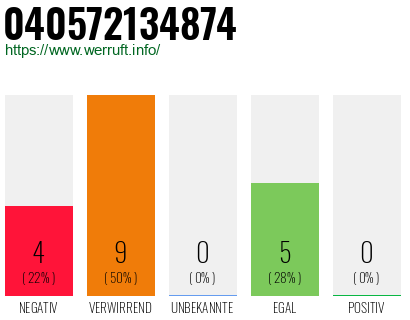 Rufnummer 040572134874 Telefonnummer 040572134874