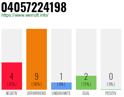 Telefonnummer 04057224198