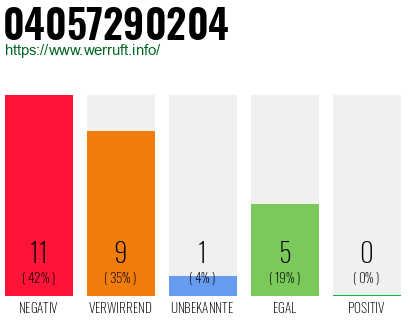 Rufnummer 04057290204 Telefonnummer 04057290204