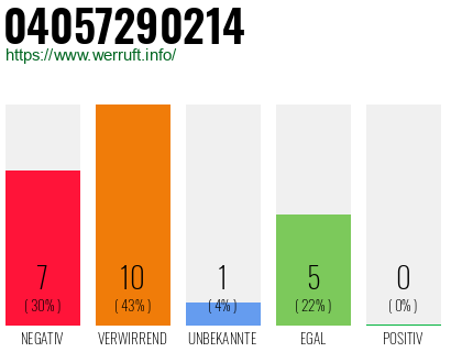 Rufnummer 04057290214 Telefonnummer 04057290214