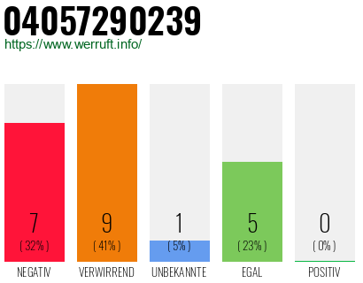 Rufnummer 04057290239 Telefonnummer 04057290239