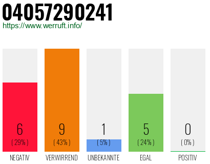 Rufnummer 04057290241 Telefonnummer 04057290241